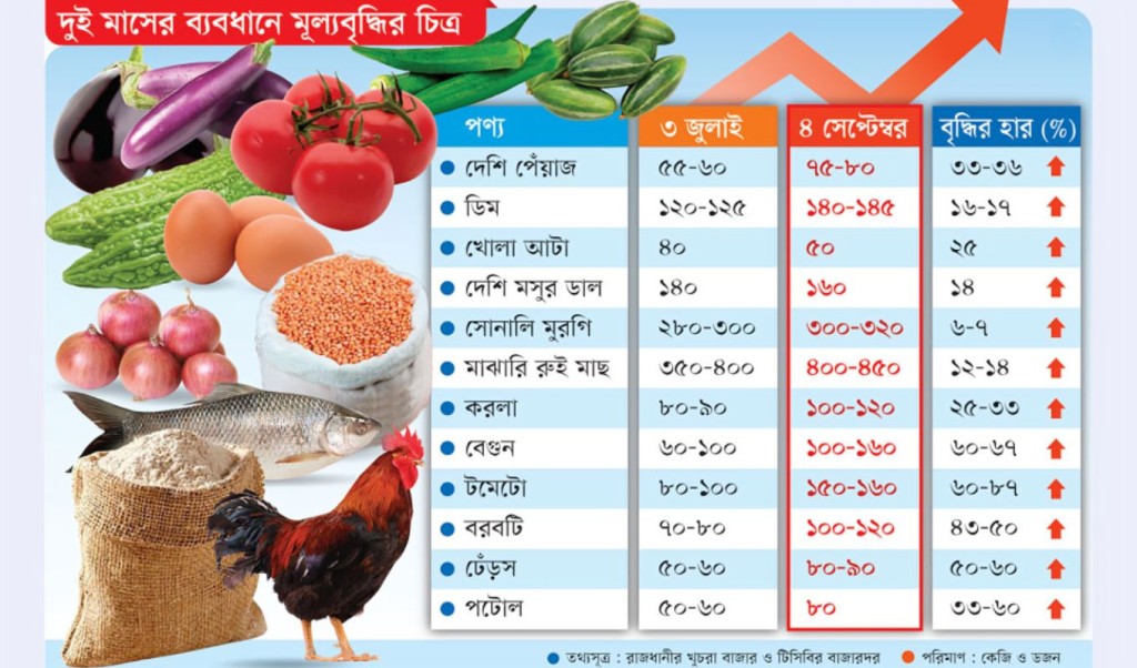 লাগামহীন নিত্যপণ্যের দামে দিশাহারা সাধারণ মানুষ 1757041350 লাগামহীন নিত্যপণ্যের দাম: দিশাহারা সাধারণ মানুষ