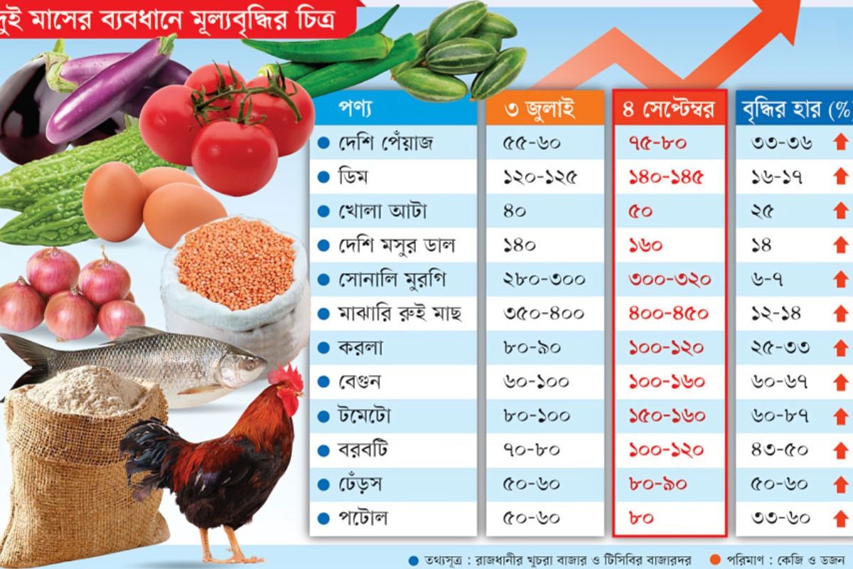 লাগামহীন নিত্যপণ্যের দাম: দিশাহারা সাধারণ মানুষ
