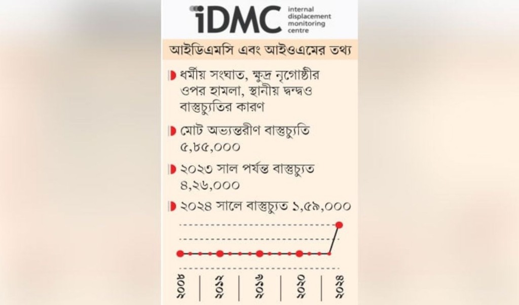 রাজনৈতিক সহিংসতায় বাংলাদেশে ১ লাখ ৫৯ হাজার মানুষ বাস্তুচ্যুত 3 Political Violence Displaces 159000 People in Bangladesh 1761291255 রাজনৈতিক সহিংসতায় বাংলাদেশে ১ লাখ ৫৯ হাজার মানুষ বাস্তুচ্যুত