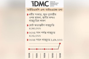 রাজনৈতিক সহিংসতায় বাংলাদেশে ১ লাখ ৫৯ হাজার মানুষ বাস্তুচ্যুত