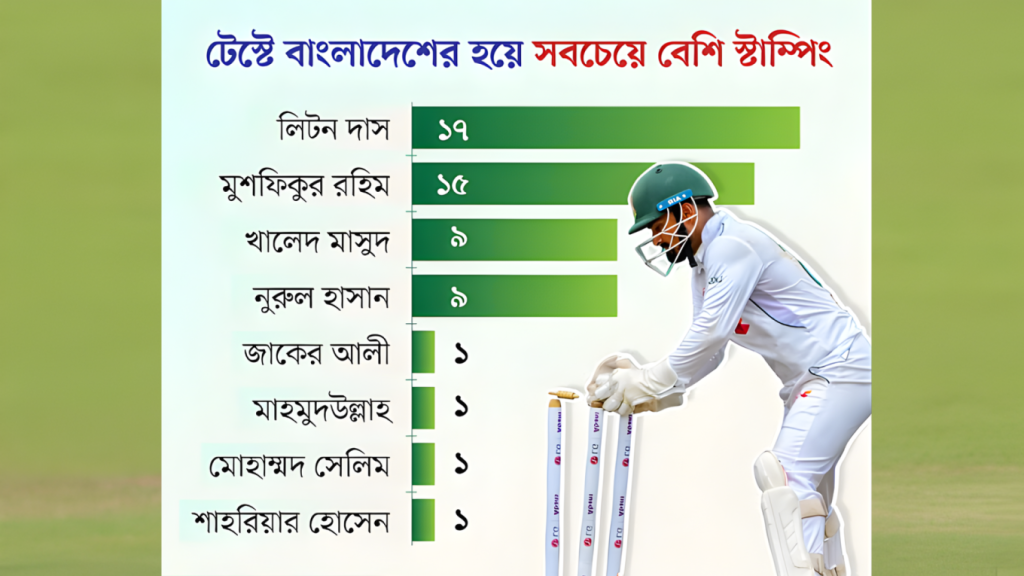 মুশফিকের রেকর্ড ভেঙে লিটনের নতুন ইতিহাস 4 Liton Takes Over Stumping Record from Mushfiq 1762862515 মুশফিকের রেকর্ড ভেঙে লিটনের নতুন ইতিহাস