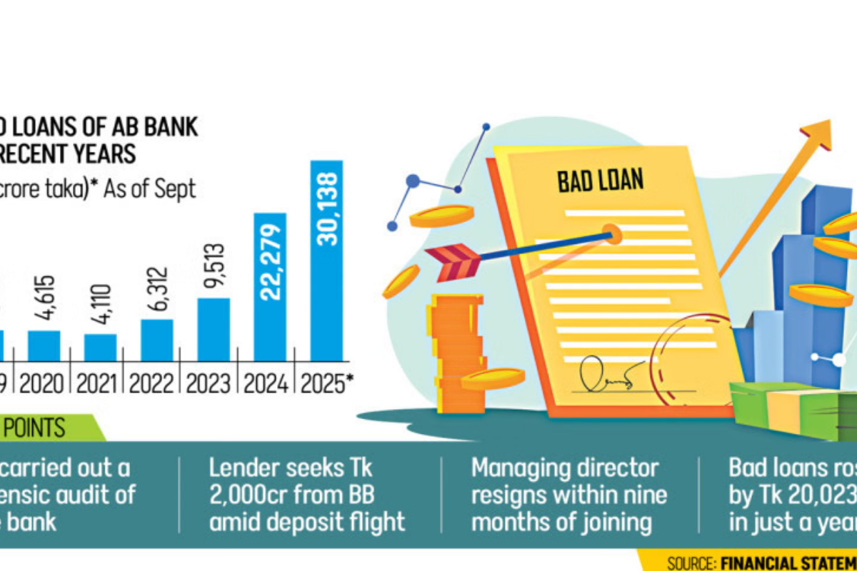 এবি ব্যাংকের ‘গোপন’ খারাপ ঋণ NPLs ৮৪% এ পৌঁছেছে