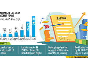 এবি ব্যাংকের ‘গোপন’ খারাপ ঋণ NPLs ৮৪% এ পৌঁছেছে