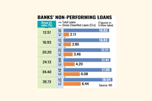 জাতীয় রাজস্বের দ্বিগুণ! এনপিএল সংকট ফিন্যান্স খাতকে হুমকির মুখে ফেলছে