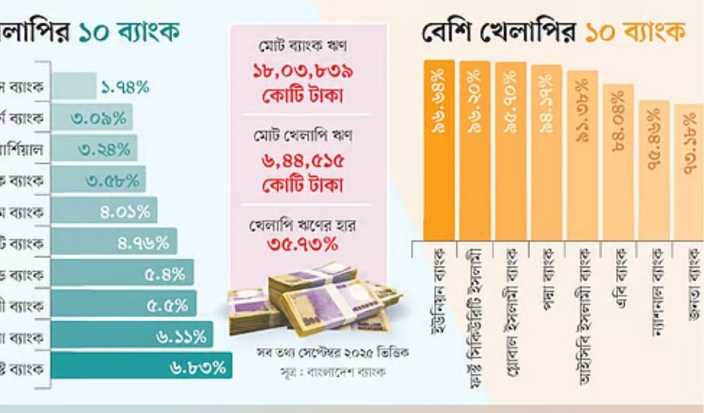 ১৭ ব্যাংকের খেলাপি ঋণ ১০ শতাংশের নিচে, খাতের জন্য মডেল হিসেবে উদাহরণ 6 ১৭ ব্যাংকের খেলাপি ঋণ ১০ শতাংশের নিচে খাতের জন্য মডেল হিসেবে উদাহরণ 1766038524 ১৭ ব্যাংকের খেলাপি ঋণ ১০ শতাংশের নিচে, খাতের জন্য মডেল হিসেবে উদাহরণ