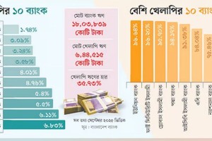 ১৭ ব্যাংকের খেলাপি ঋণ ১০ শতাংশের নিচে, খাতের জন্য মডেল হিসেবে উদাহরণ