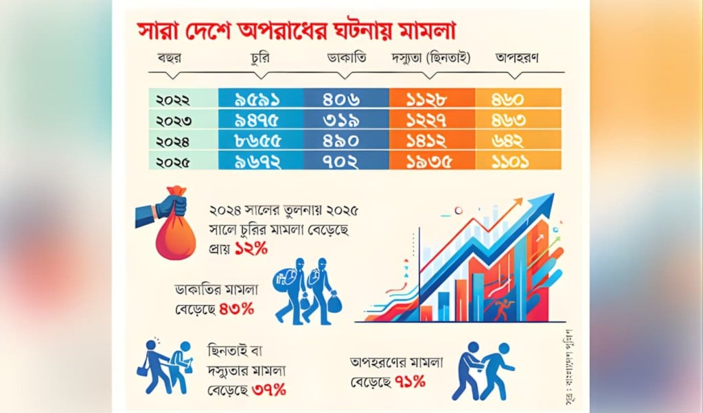 জননিরাপত্তা বিপর্যয়: অপরাধ ৩৯ শতাংশ বৃদ্ধি