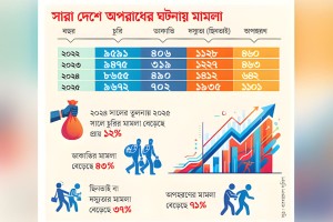 জননিরাপত্তা বিপর্যয়: অপরাধ ৩৯ শতাংশ বৃদ্ধি