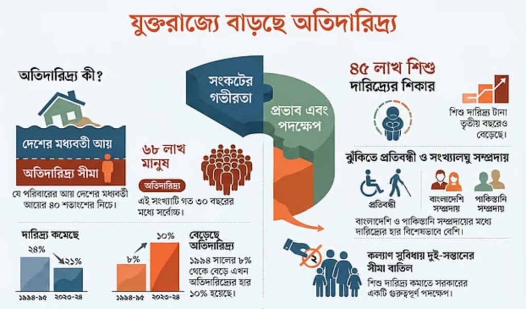 তিন দশকের দারিদ্র্যের শীর্ষে যুক্তরাজ্য