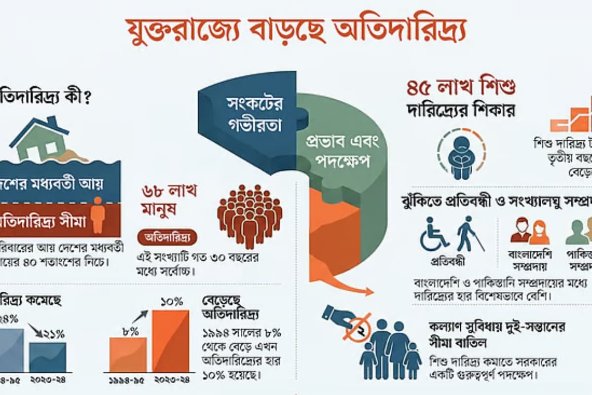 তিন দশকের দারিদ্র্যের শীর্ষে যুক্তরাজ্য