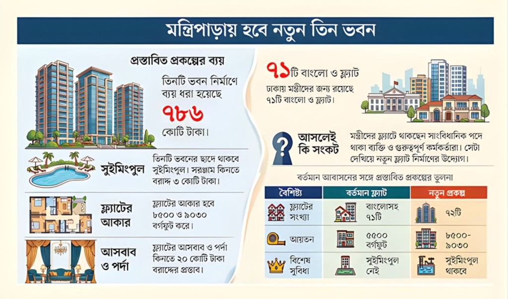 সরকার তৈরি করছে ৯০৩০ বর্গফুটের ফ্ল্যাট মন্ত্রীদের জন্য আধুনিক সুযোগ সুবিধা সরকার তৈরি করছে ৯০৩০ বর্গফুটের ফ্ল্যাট মন্ত্রীদের জন্য আধুনিক সুযোগ-সুবিধা