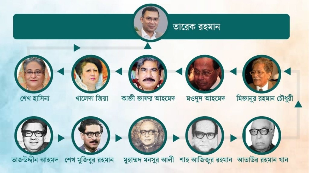 ঐতিহাসিকের প্রেক্ষাপটে বাংলাদেশের ১১ জন প্রধানমন্ত্রী ও শাসনকাল ঐতিহাসিকের প্রেক্ষাপটে বাংলাদেশের ১১ জন প্রধানমন্ত্রী ও শাসনকাল