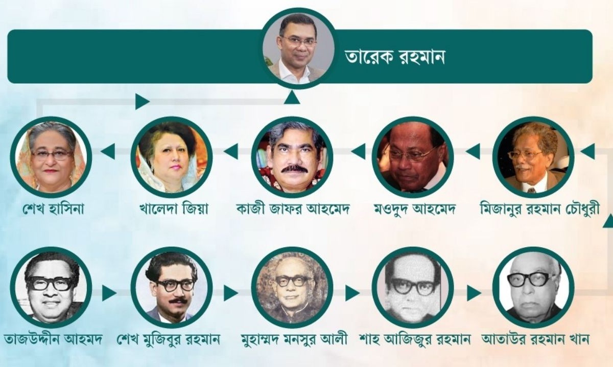 ঐতিহাসিকের প্রেক্ষাপটে বাংলাদেশের ১১ জন প্রধানমন্ত্রী ও শাসনকাল