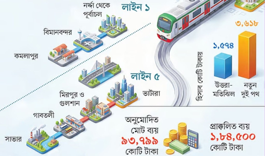 নতুন দুই মেট্রোরেলের খরচ দ্বিগুণ নতুন দুই মেট্রোরেলের খরচ দ্বিগুণ