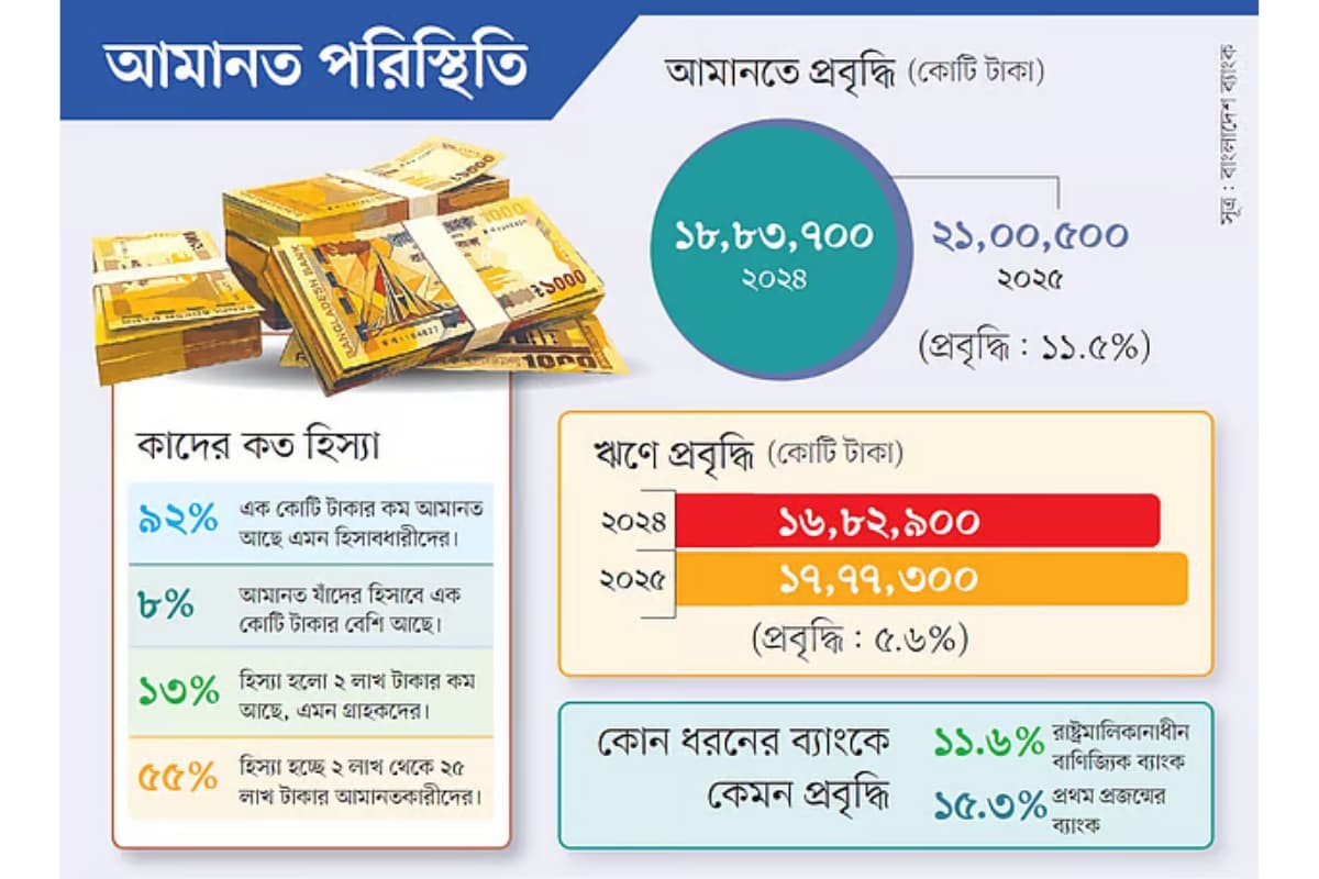 ক্ষুদ্র ও মাঝারি আমানত ব্যাংকের চালিকা শক্তি