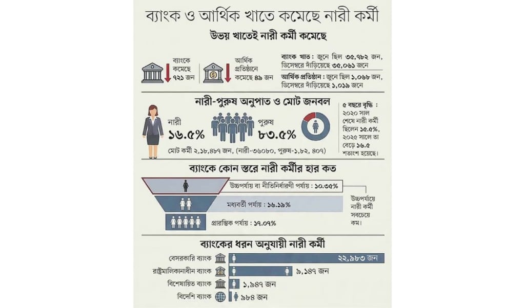 ছয় মাসে ব্যাংক ও আর্থিক খাতে নারী কমেছে