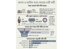 ছয় মাসে ব্যাংক ও আর্থিক খাতে নারী কমেছে