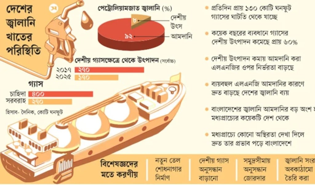 জ্বালানি সংকট বাড়ছে উৎপাদন কমছে দ্রুত জ্বালানি সংকট বাড়ছে, উৎপাদন কমছে দ্রুত