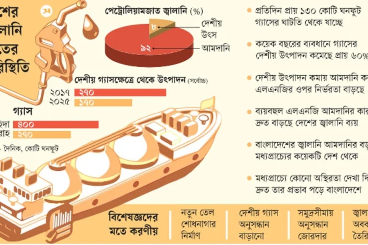 জ্বালানি সংকট বাড়ছে, উৎপাদন কমছে দ্রুত