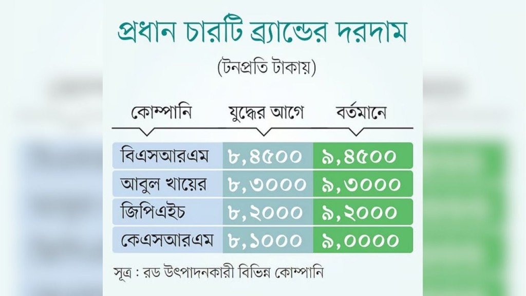 নির্মাণ খাতে অস্থিরতা লাখ টাকার পথে রডের দাম নির্মাণ খাতে অস্থিরতা: লাখ টাকার পথে রডের দাম