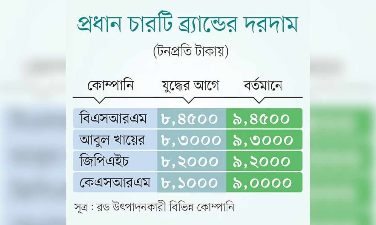 নির্মাণ খাতে অস্থিরতা: লাখ টাকার পথে রডের দাম