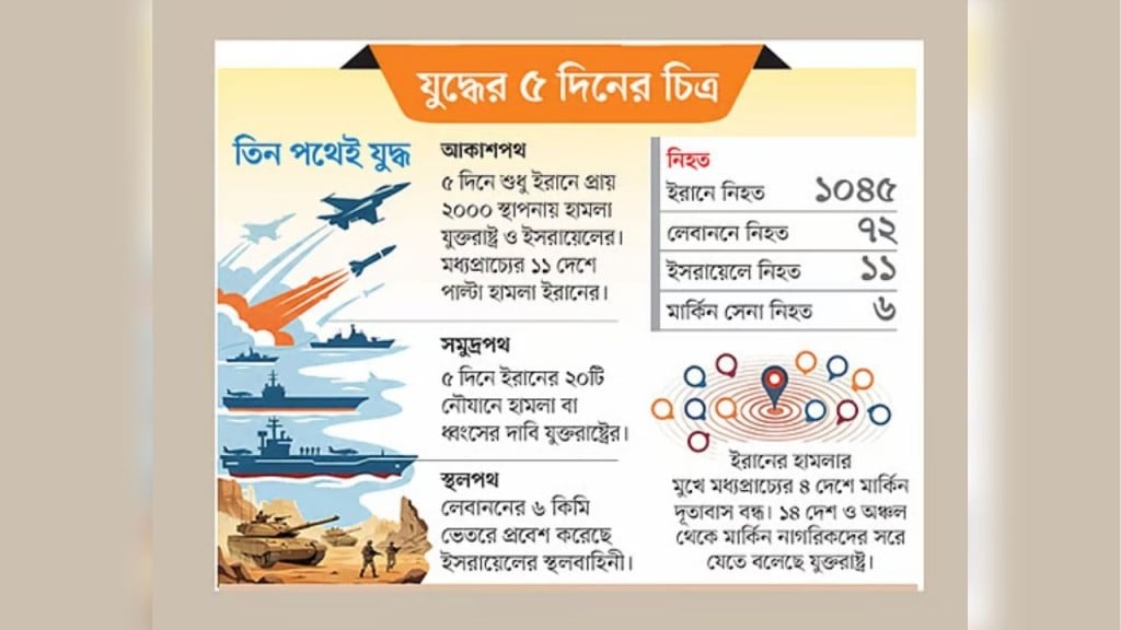 মধ্যপ্রাচ্যে সংঘাতের মহাপ্রলয় ইরান যুক্তরাষ্ট্র সরাসরি যুদ্ধ মধ্যপ্রাচ্যে সংঘাতের মহাপ্রলয়: ইরান-যুক্তরাষ্ট্র সরাসরি যুদ্ধ