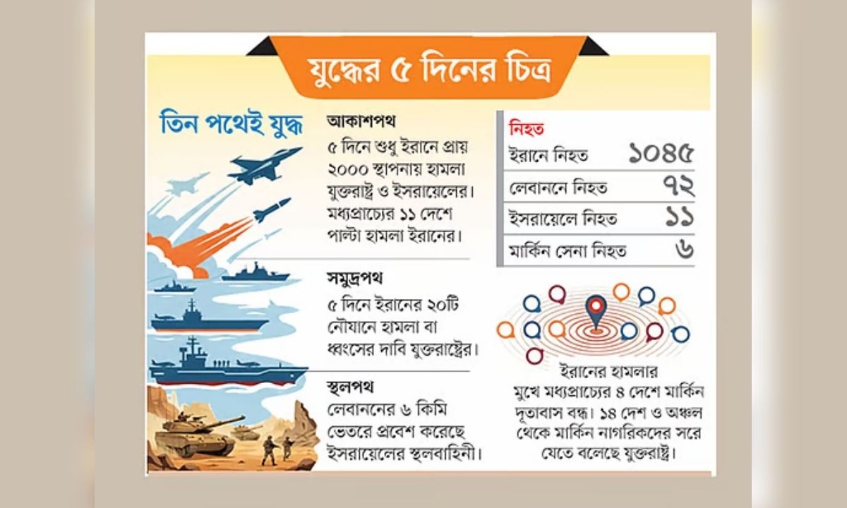 মধ্যপ্রাচ্যে সংঘাতের মহাপ্রলয়: ইরান-যুক্তরাষ্ট্র সরাসরি যুদ্ধ