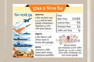 মধ্যপ্রাচ্যে সংঘাতের মহাপ্রলয়: ইরান-যুক্তরাষ্ট্র সরাসরি যুদ্ধ