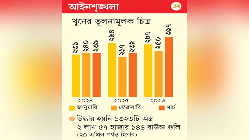 খুনের ঘটনা উদ্বেগজনকভাবে বৃদ্ধি