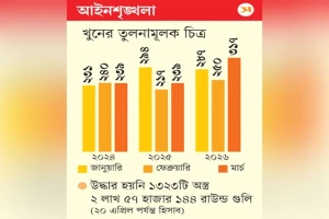 খুনের ঘটনা উদ্বেগজনকভাবে বৃদ্ধি