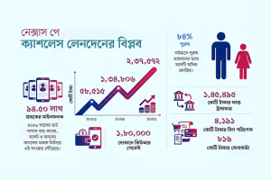ডিজিটাল লেনদেনে বিপ্লব: এক কোটি গ্রাহকের দোরগোড়ায় নেক্সাস পে