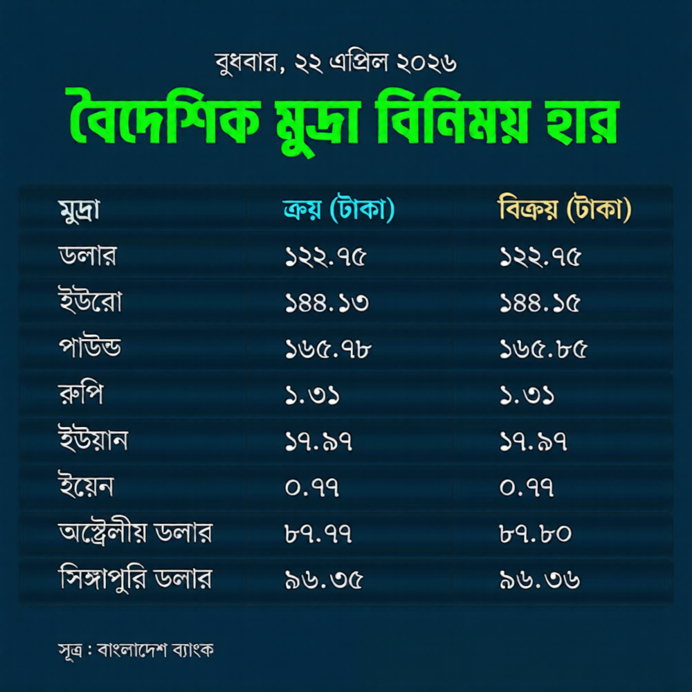 মুদ্রাবাজারে ডলারের দর ওঠানামা মুদ্রাবাজারে ডলারের দর ওঠানামা
