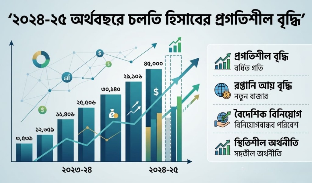 ২০২৪-২৫ অর্থবছরে চলতি হিসাবের প্রগতিশীল বৃদ্ধি 3 ২০২৪-২৫ অর্থবছরে চলতি হিসাবের প্রগতিশীল বৃদ্ধি