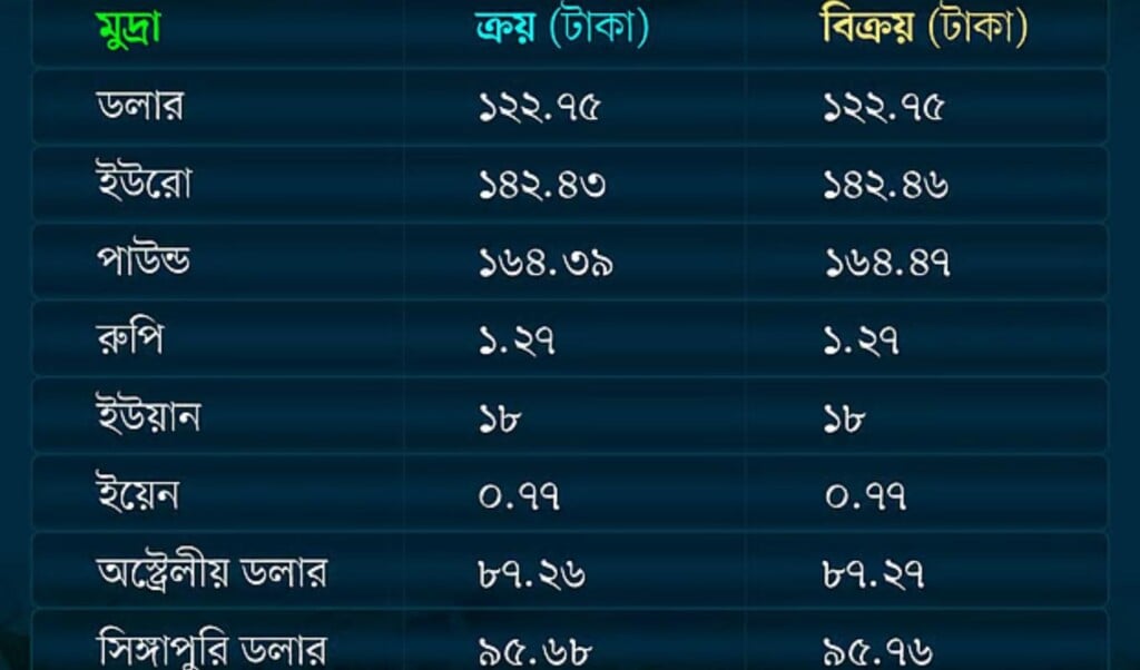ডলারের স্থিতি বাজারে ওঠানামা ডলারের স্থিতি, বাজারে ওঠানামা