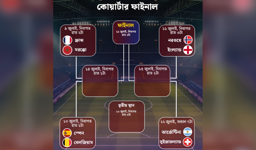 সেমিফাইনালের দৌড়ে কারা এগিয়ে জানা গেল সুপারকম্পিউটারের পূর্বাভাসে সেমিফাইনালের দৌড়ে কারা এগিয়ে, জানা গেল সুপারকম্পিউটারের পূর্বাভাসে