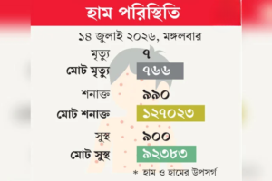 হামে মৃত্যু ও সংক্রমণ কমার লক্ষণ নেই