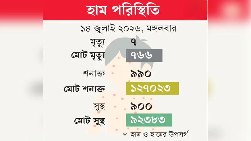হামে মৃত্যু ও সংক্রমণ কমার লক্ষণ নেই