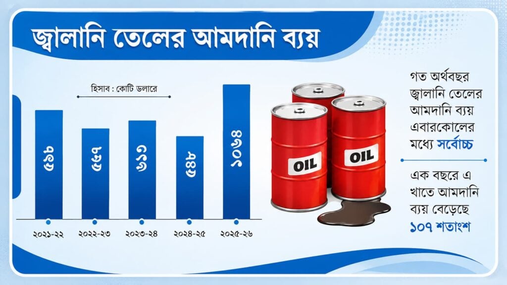 জ্বালানি তেল আমদানিতে বাংলাদেশের ব্যয় দ্বিগুণের বেশি