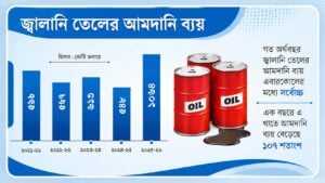 জ্বালানি তেল আমদানিতে বাংলাদেশের ব্যয় দ্বিগুণের বেশি